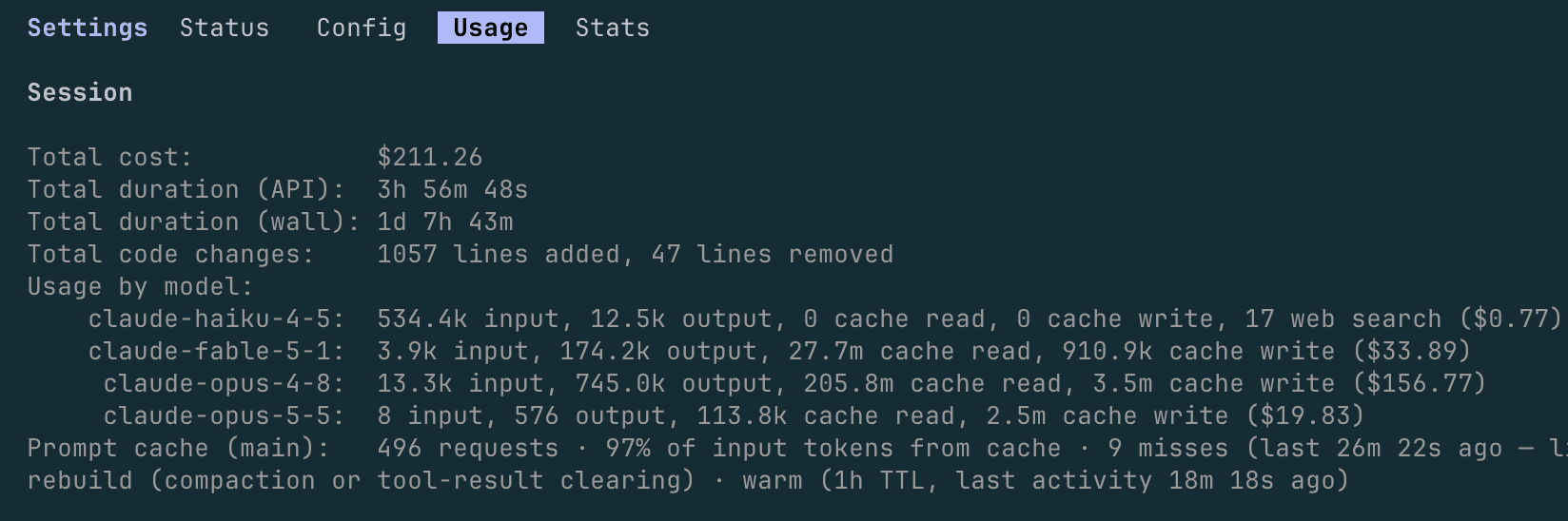 Claude Code session usage summary - total cost of 211.26 USD, about 4 hours of API time, and 1057 lines of code